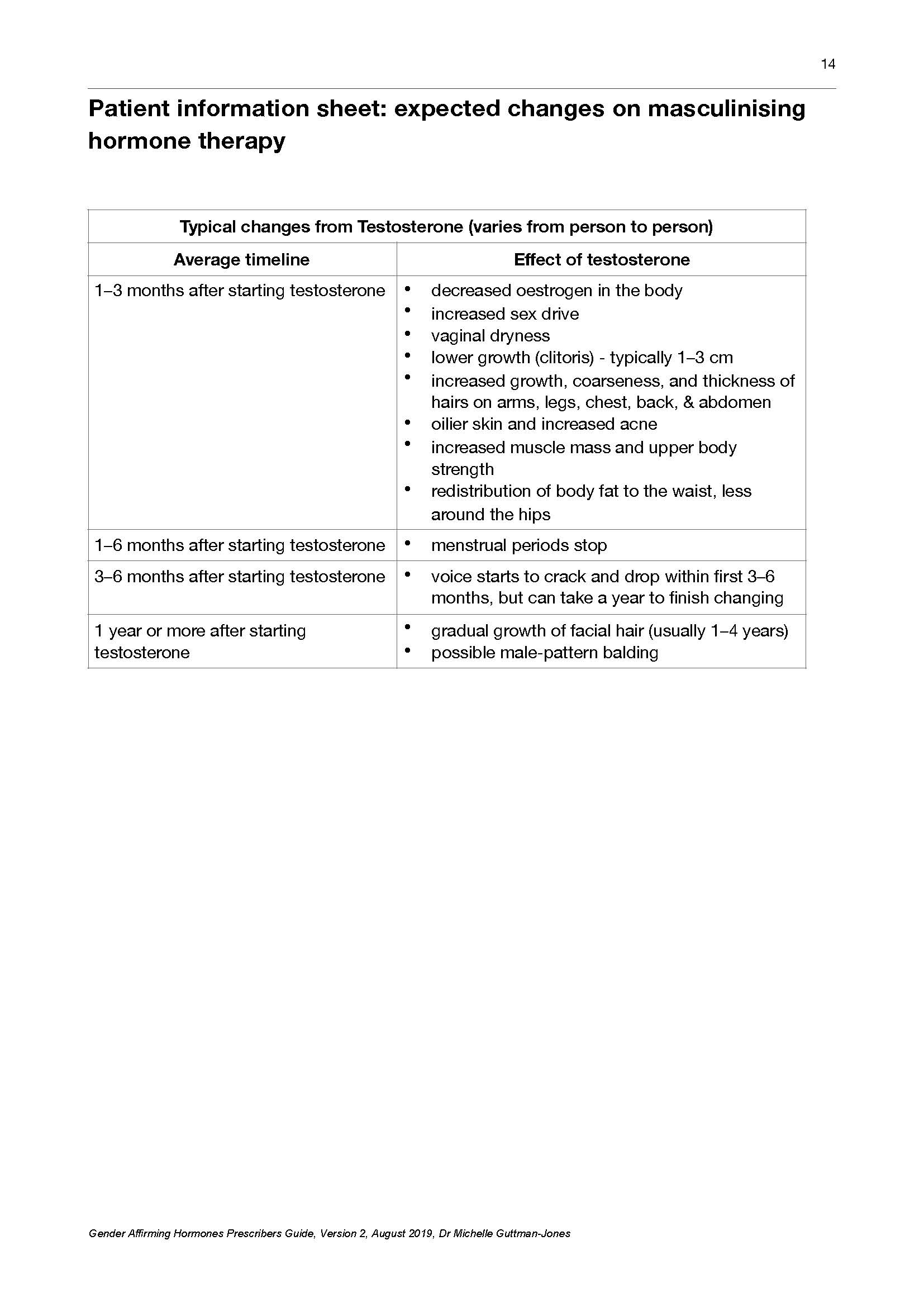 GP Management Plan: Masculinising hormones TransHub & Dr Holly Inglis TransHub & Dr Holly Inglis