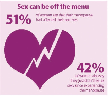 Women’s Health Concern: Menopause; when sex can be off the menu thumbnail
