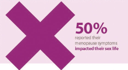 BMS National Menopause Survey – 50% reported their menopause symptoms impacted their sex life. thumbnail