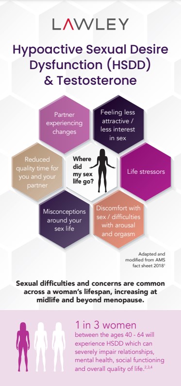 Hypoactive Sexual Desire Dysfunction (HSDD) & Testosterone