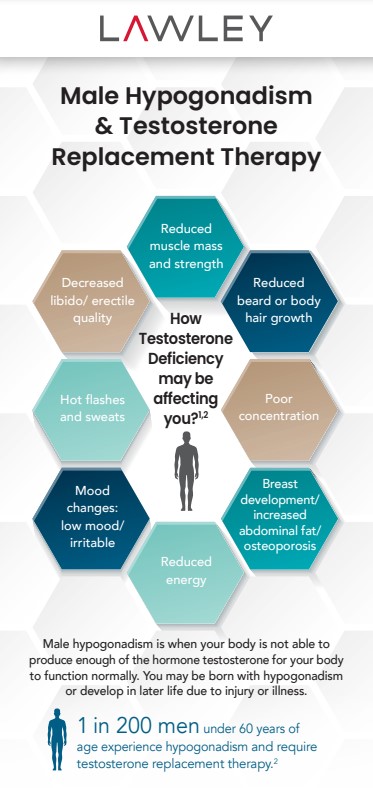 Male Hypogonadism & Testosterone Replacement Therapy