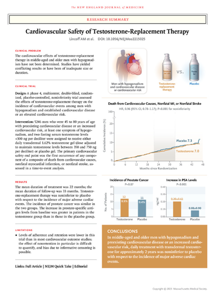 Cardiovascular Safety of Testosterone-Replacement Therapy