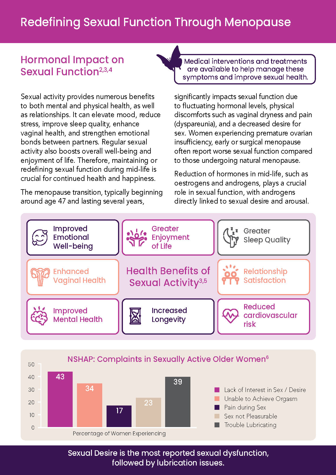 Impact of Menopause on Sexual Health—What You Might Not Know