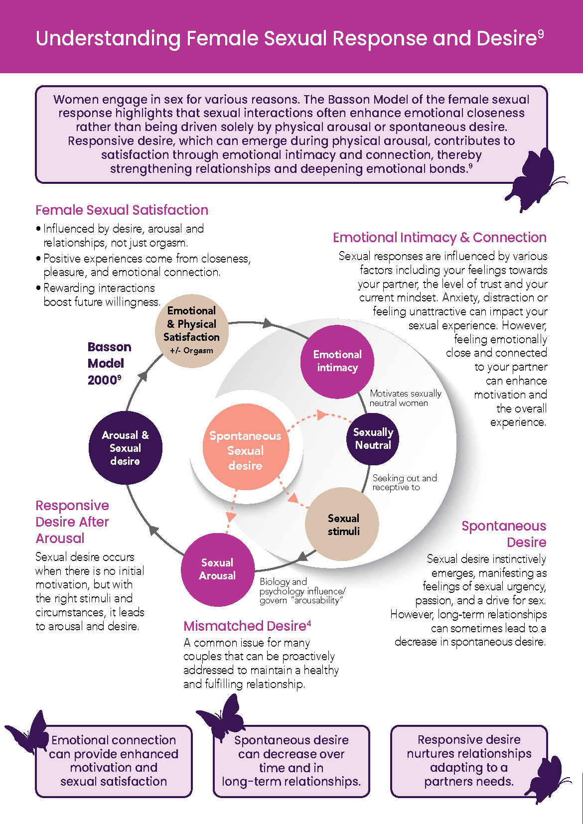 The Female Sexual Response—It’s Not Just About Spontaneous Desire