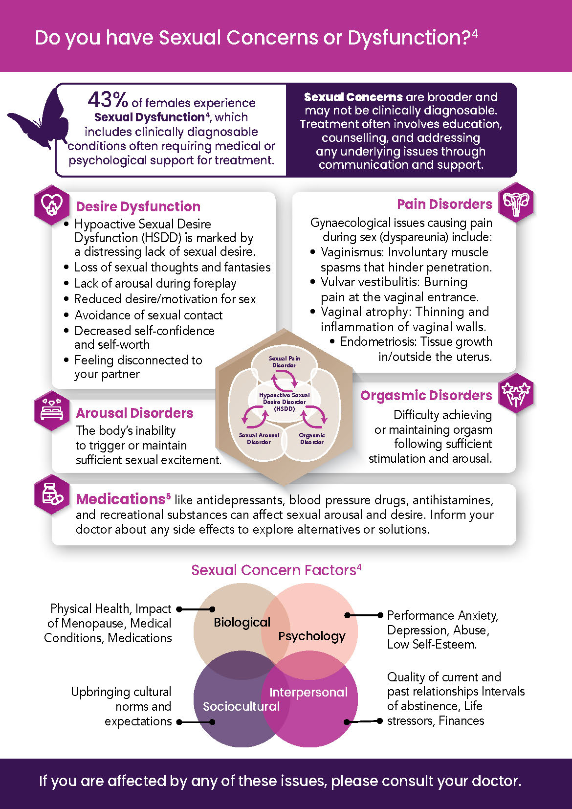 Supporting Sexual Function—Understanding the Different Challenges Women May Face